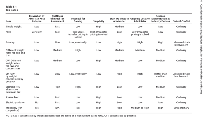 RAND Table 5.1 page 86